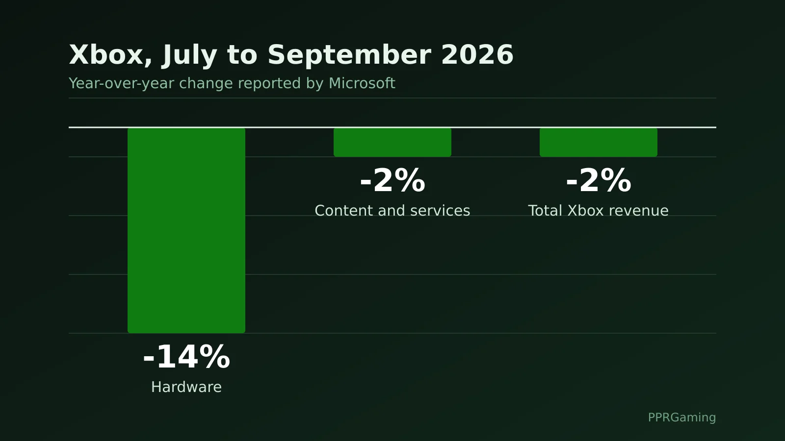 Bar chart showing Xbox hardware revenue down 14%, Xbox content and services down 2% and total Xbox revenue down 2% year over year for July to September 2026
